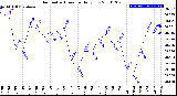 Milwaukee Weather Barometric Pressure<br>Daily Low