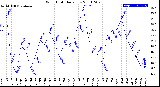 Milwaukee Weather Wind Chill<br>Daily Low