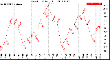 Milwaukee Weather Dew Point<br>Daily High