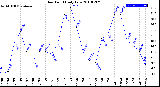 Milwaukee Weather Dew Point<br>Daily Low