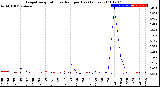 Milwaukee Weather Evapotranspiration<br>vs Rain per Day<br>(Inches)