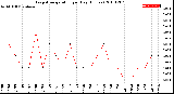 Milwaukee Weather Evapotranspiration<br>per Day (Inches)