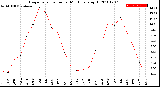 Milwaukee Weather Evapotranspiration<br>per Month (qts sq/ft)