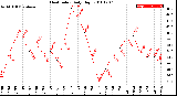 Milwaukee Weather Heat Index<br>Daily High