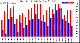 Milwaukee Weather Outdoor Humidity<br>Daily High/Low