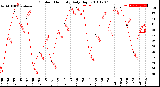 Milwaukee Weather Outdoor Humidity<br>Daily High