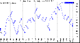 Milwaukee Weather Outdoor Humidity<br>Daily Low