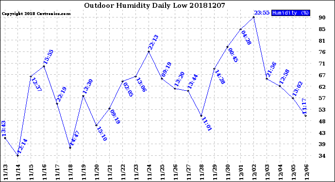 Milwaukee Weather Outdoor Humidity<br>Daily Low