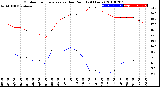 Milwaukee Weather Outdoor Temperature<br>vs Dew Point<br>(24 Hours)