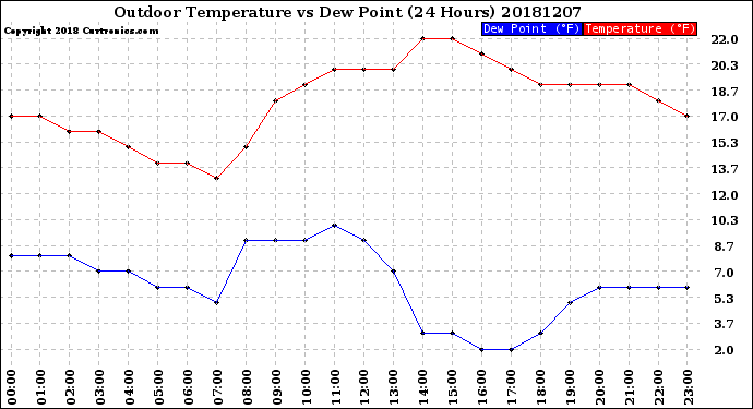 Milwaukee Weather Outdoor Temperature<br>vs Dew Point<br>(24 Hours)