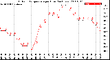 Milwaukee Weather Outdoor Temperature<br>per Hour<br>(24 Hours)