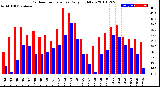 Milwaukee Weather Outdoor Temperature<br>Daily High/Low