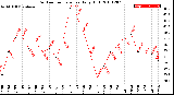 Milwaukee Weather Outdoor Temperature<br>Daily High