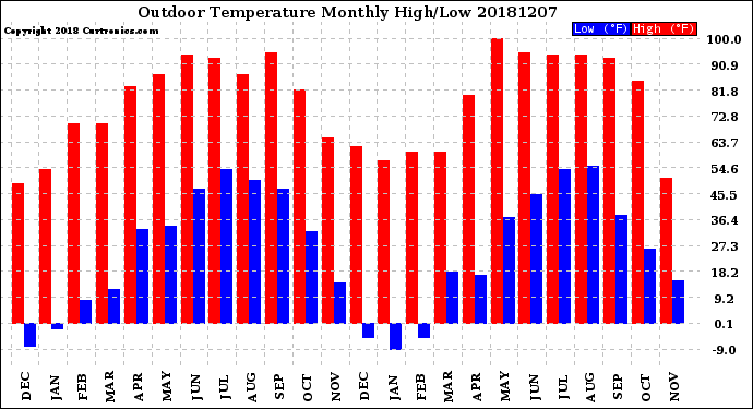 Milwaukee Weather Outdoor Temperature<br>Monthly High/Low