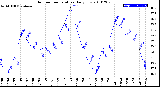 Milwaukee Weather Outdoor Temperature<br>Daily Low