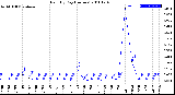 Milwaukee Weather Rain<br>By Day<br>(Inches)