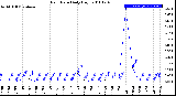 Milwaukee Weather Rain Rate<br>Daily High