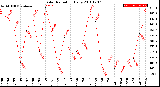 Milwaukee Weather Solar Radiation<br>Daily