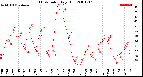 Milwaukee Weather THSW Index<br>Daily High