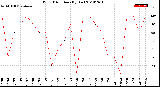 Milwaukee Weather Wind Direction<br>(By Day)