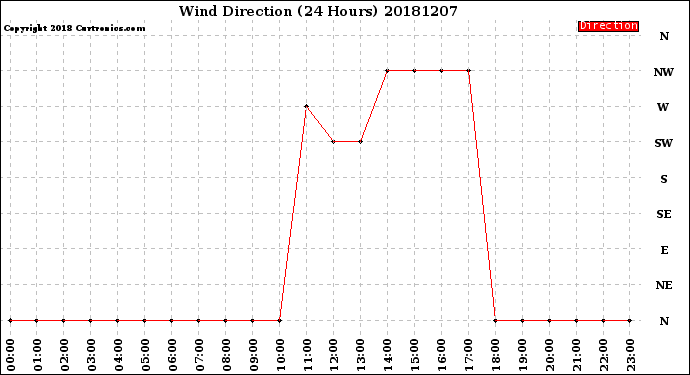 Milwaukee Weather Wind Direction<br>(24 Hours)