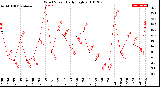 Milwaukee Weather Wind Speed<br>Daily High