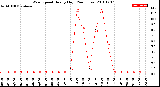 Milwaukee Weather Wind Speed<br>Hourly High<br>(24 Hours)