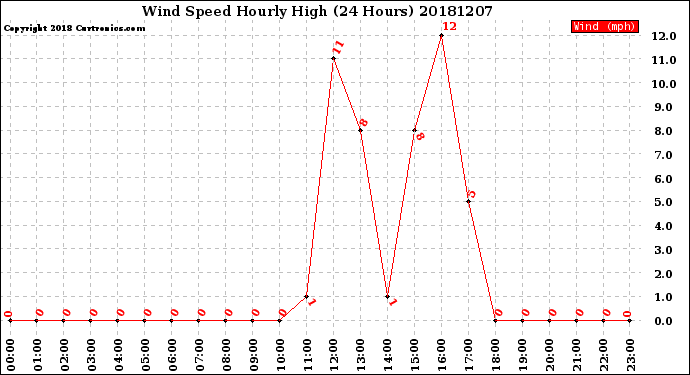 Milwaukee Weather Wind Speed<br>Hourly High<br>(24 Hours)