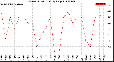 Milwaukee Weather Wind Direction<br>Daily High