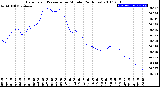 Milwaukee Weather Barometric Pressure<br>per Minute<br>(24 Hours)