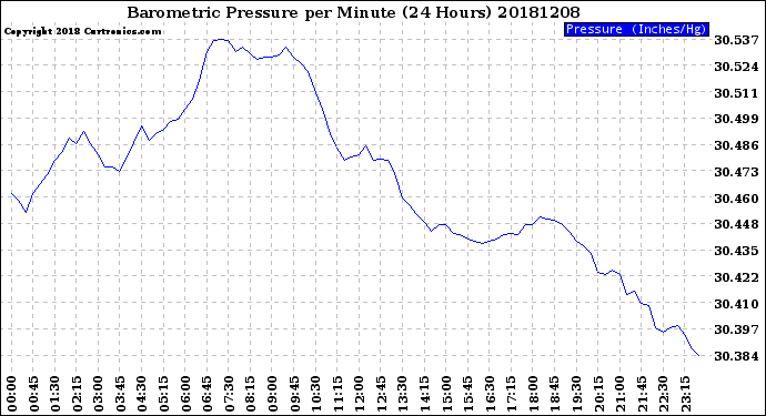 Milwaukee Weather Barometric Pressure<br>per Minute<br>(24 Hours)