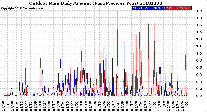 Milwaukee Weather Outdoor Rain<br>Daily Amount<br>(Past/Previous Year)