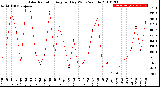 Milwaukee Weather Solar Radiation<br>Avg per Day W/m2/minute