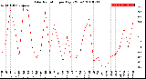 Milwaukee Weather Solar Radiation<br>per Day KW/m2