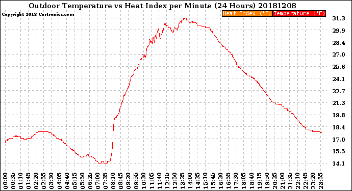 Milwaukee Weather Outdoor Temperature<br>vs Heat Index<br>per Minute<br>(24 Hours)