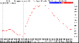 Milwaukee Weather Outdoor Temperature<br>vs Wind Chill<br>per Minute<br>(24 Hours)