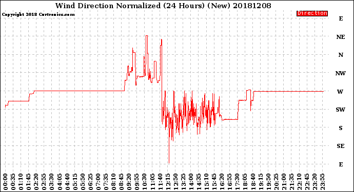 Milwaukee Weather Wind Direction<br>Normalized<br>(24 Hours) (New)