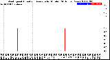 Milwaukee Weather Wind Speed<br>Actual and Average<br>by Minute<br>(24 Hours) (New)