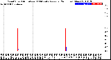 Milwaukee Weather Wind Speed<br>Actual and 10 Minute<br>Average<br>(24 Hours) (New)