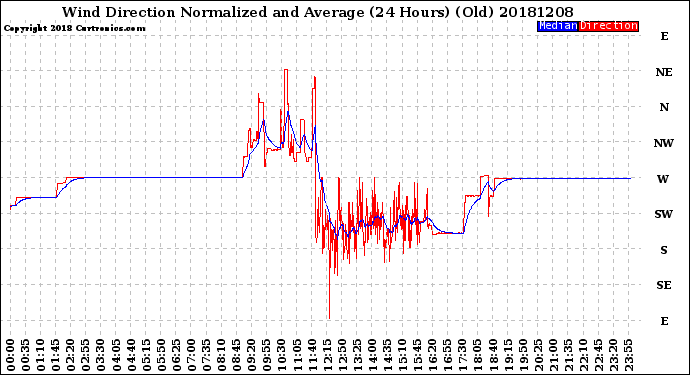 Milwaukee Weather Wind Direction<br>Normalized and Average<br>(24 Hours) (Old)