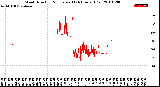 Milwaukee Weather Wind Direction<br>Normalized<br>(24 Hours) (Old)