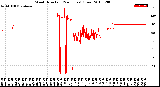 Milwaukee Weather Wind Direction<br>(24 Hours) (Raw)