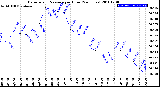 Milwaukee Weather Barometric Pressure<br>per Hour<br>(24 Hours)