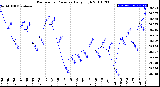 Milwaukee Weather Barometric Pressure<br>Daily High