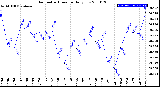 Milwaukee Weather Barometric Pressure<br>Daily Low