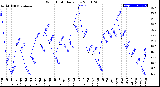 Milwaukee Weather Wind Chill<br>Daily Low