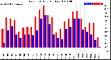 Milwaukee Weather Dew Point<br>Daily High/Low