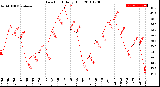 Milwaukee Weather Dew Point<br>Daily High