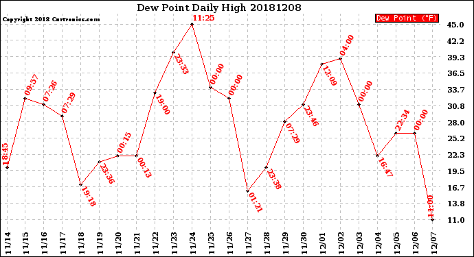 Milwaukee Weather Dew Point<br>Daily High