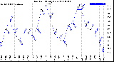 Milwaukee Weather Dew Point<br>Daily Low